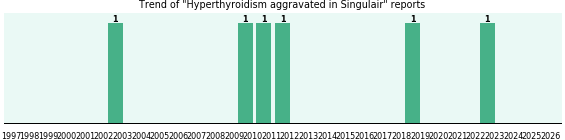 Could Singulair cause Hyperthyroidism aggravated?